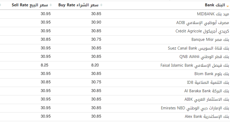 سعر الدولار اليوم الاحد 31-12-2023 مقابل الجنيه المصري في البنوك بعد ارتفاع الأخضر عالميًا