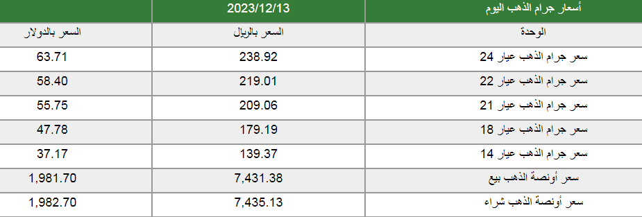 سعر الذهب اليوم الأربعاء في المملكة العربية السعودية