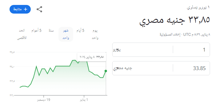 سعر يورو فى البنوك المصرية الاثنين 9 يناير 2024